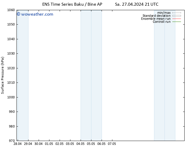 Surface pressure GEFS TS Tu 30.04.2024 21 UTC