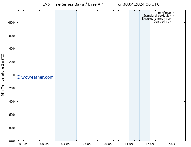 Temperature Low (2m) GEFS TS Tu 30.04.2024 14 UTC