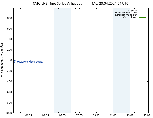 Temperature Low (2m) CMC TS Mo 29.04.2024 10 UTC