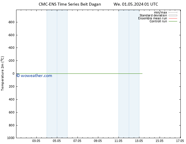 Temperature (2m) CMC TS Th 09.05.2024 01 UTC