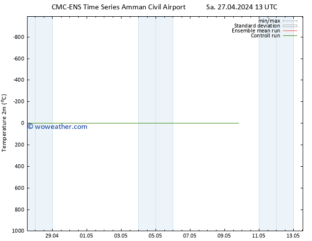 Temperature (2m) CMC TS We 01.05.2024 13 UTC