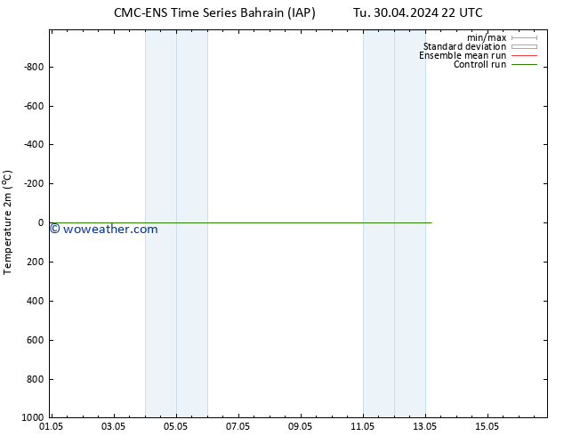Temperature (2m) CMC TS We 08.05.2024 22 UTC