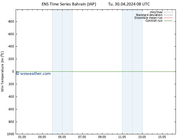 Temperature Low (2m) GEFS TS Tu 30.04.2024 14 UTC