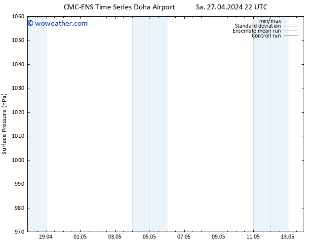 Surface pressure CMC TS Su 28.04.2024 04 UTC