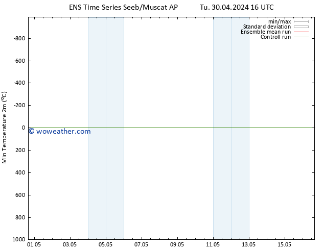 Temperature Low (2m) GEFS TS Tu 30.04.2024 22 UTC