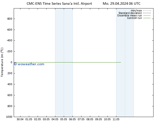 Temperature (2m) CMC TS We 01.05.2024 18 UTC