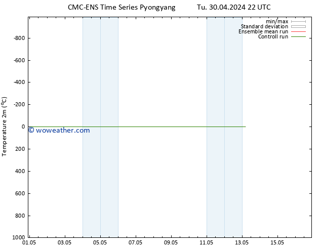 Temperature (2m) CMC TS We 08.05.2024 22 UTC