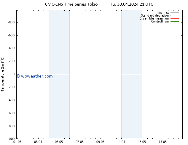 Temperature (2m) CMC TS We 08.05.2024 21 UTC