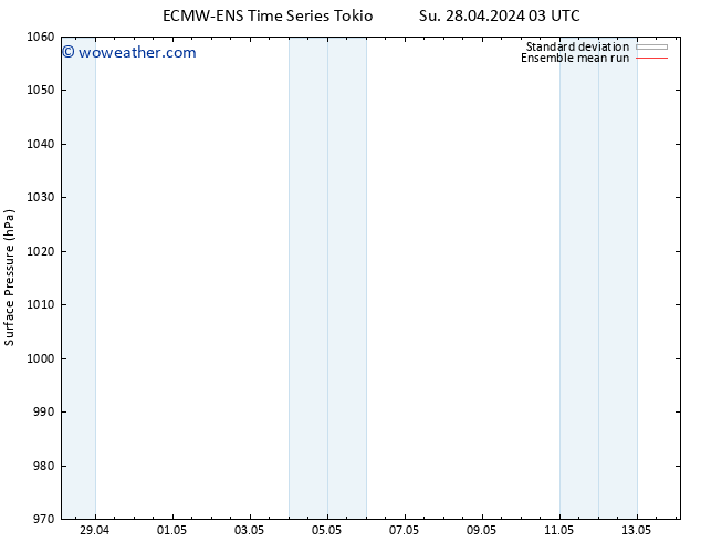 Surface pressure ECMWFTS Mo 29.04.2024 03 UTC