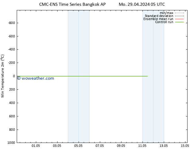 Temperature Low (2m) CMC TS Mo 29.04.2024 11 UTC