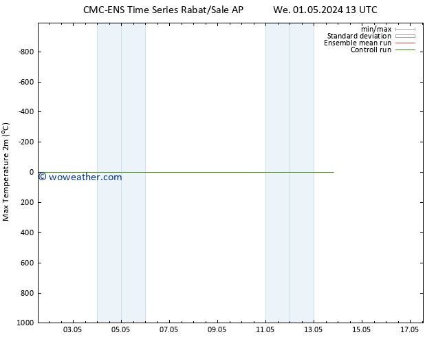 Temperature High (2m) CMC TS We 08.05.2024 13 UTC