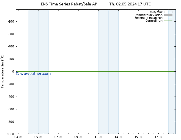 Temperature (2m) GEFS TS Th 02.05.2024 23 UTC