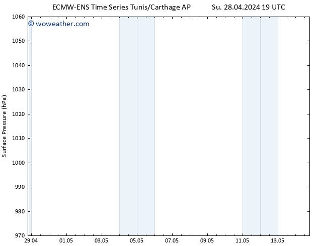 Surface pressure ALL TS Su 28.04.2024 19 UTC