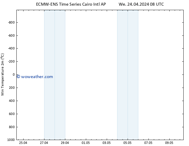 Temperature Low (2m) ALL TS We 24.04.2024 14 UTC