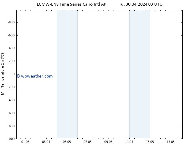 Temperature Low (2m) ALL TS Th 02.05.2024 09 UTC