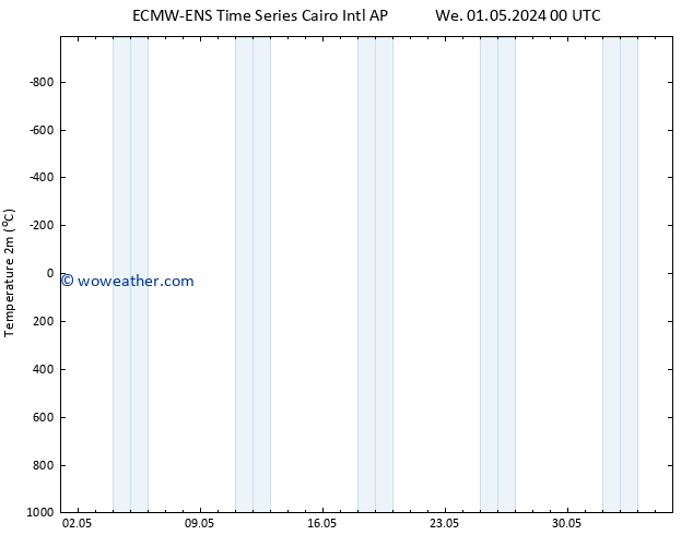 Temperature (2m) ALL TS Th 09.05.2024 00 UTC