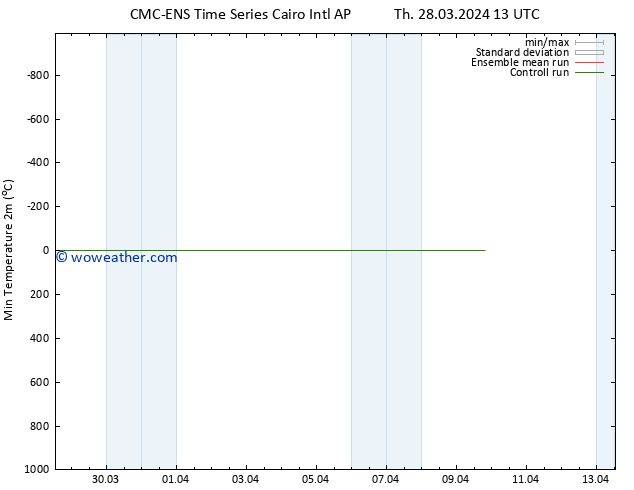 Temperature Low (2m) CMC TS Th 28.03.2024 19 UTC