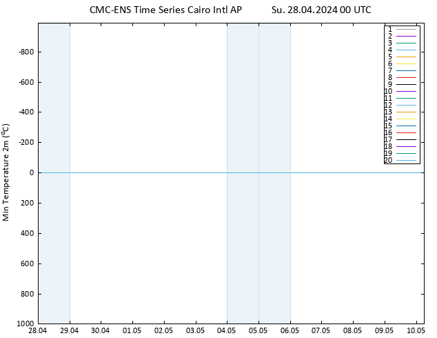 Temperature Low (2m) CMC TS Su 28.04.2024 00 UTC