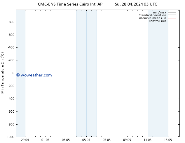Temperature Low (2m) CMC TS Su 28.04.2024 09 UTC
