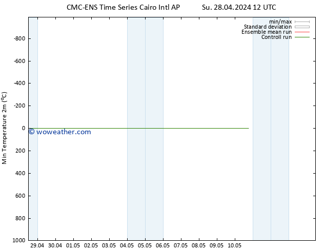Temperature Low (2m) CMC TS Su 28.04.2024 12 UTC