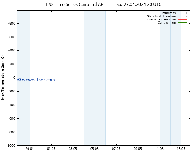 Temperature High (2m) GEFS TS Tu 30.04.2024 14 UTC