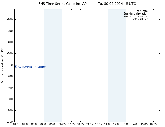 Temperature Low (2m) GEFS TS Su 05.05.2024 12 UTC