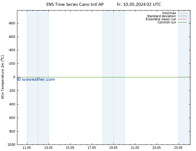 Temperature Low (2m) GEFS TS Fr 10.05.2024 08 UTC