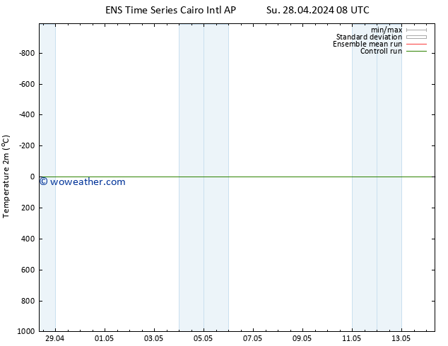 Temperature (2m) GEFS TS Fr 03.05.2024 02 UTC