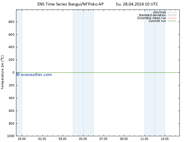 Temperature (2m) GEFS TS Su 28.04.2024 16 UTC