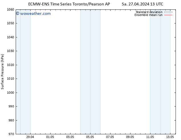 Surface pressure ECMWFTS Mo 06.05.2024 13 UTC