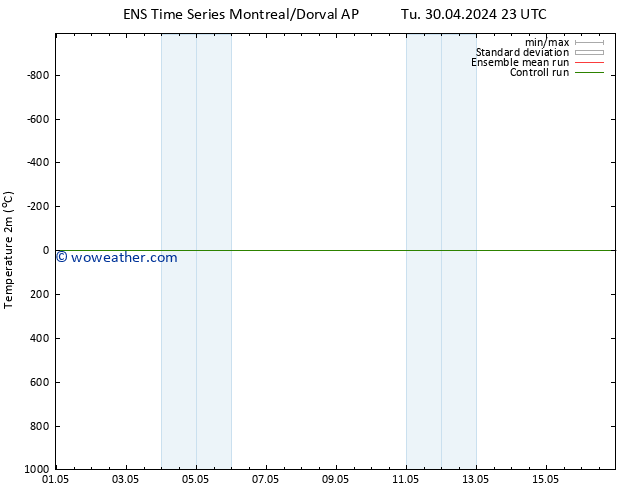 Temperature (2m) GEFS TS We 01.05.2024 17 UTC