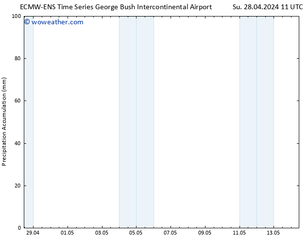 Precipitation accum. ALL TS Su 28.04.2024 17 UTC