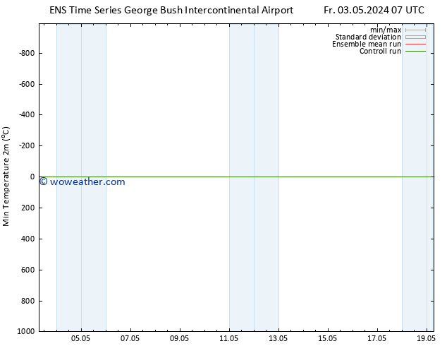 Temperature Low (2m) GEFS TS Fr 03.05.2024 13 UTC