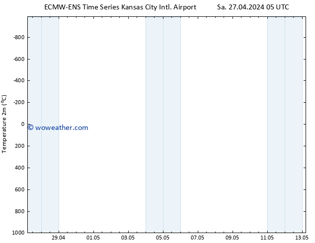 Temperature (2m) ALL TS Sa 27.04.2024 11 UTC