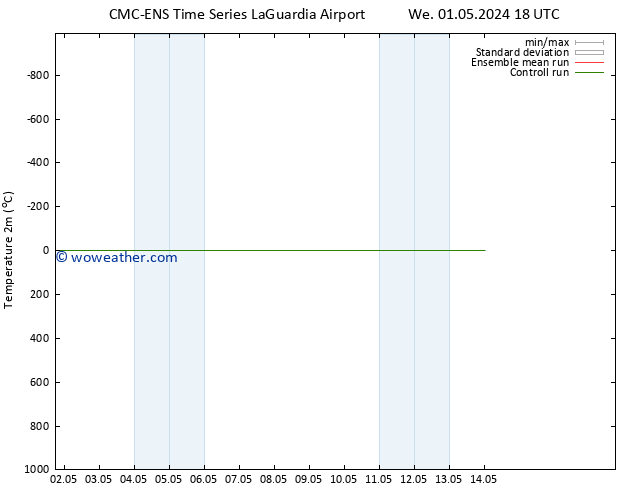 Temperature (2m) CMC TS Th 02.05.2024 00 UTC