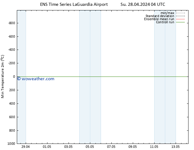 Temperature Low (2m) GEFS TS Su 28.04.2024 22 UTC