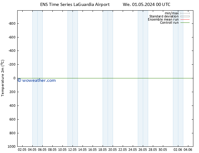 Temperature (2m) GEFS TS We 01.05.2024 18 UTC