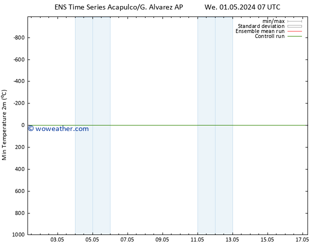 Temperature Low (2m) GEFS TS Mo 06.05.2024 07 UTC