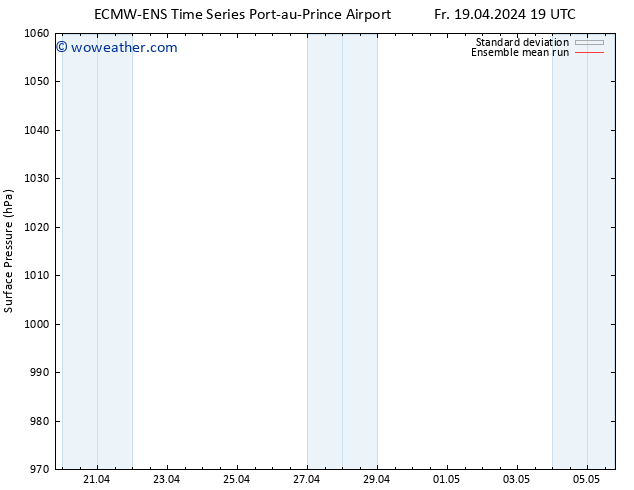 Surface pressure ECMWFTS Sa 20.04.2024 19 UTC