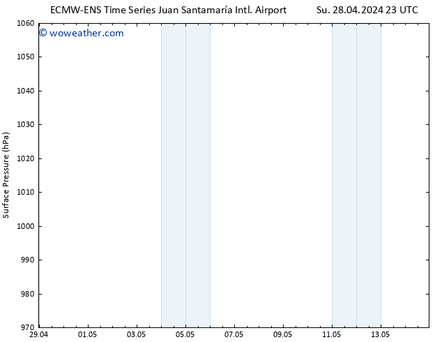 Surface pressure ALL TS Tu 30.04.2024 17 UTC