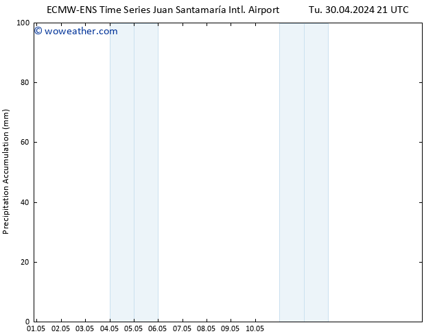 Precipitation accum. ALL TS Su 05.05.2024 21 UTC