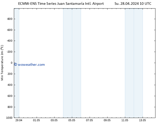 Temperature Low (2m) ALL TS Tu 30.04.2024 04 UTC
