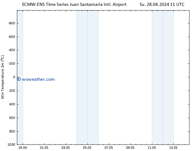 Temperature Low (2m) ALL TS Sa 04.05.2024 11 UTC