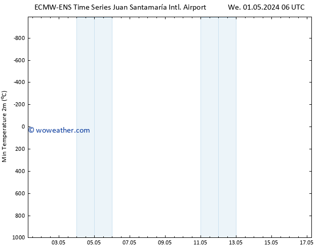 Temperature Low (2m) ALL TS Mo 06.05.2024 06 UTC