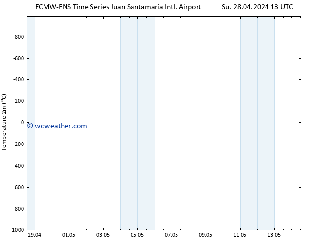 Temperature (2m) ALL TS Tu 14.05.2024 13 UTC