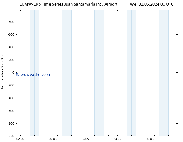 Temperature (2m) ALL TS We 01.05.2024 12 UTC