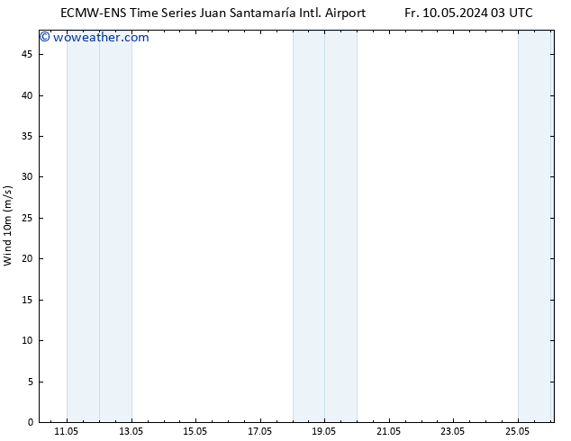 Surface wind ALL TS Su 12.05.2024 09 UTC