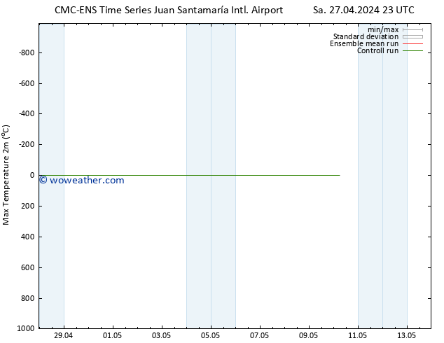 Temperature High (2m) CMC TS Sa 04.05.2024 17 UTC