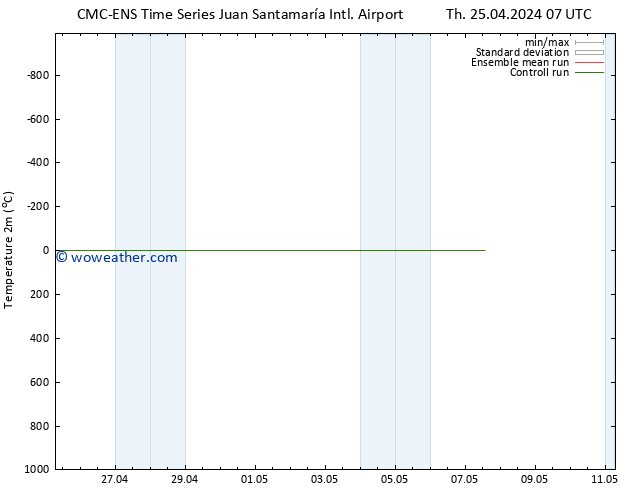 Temperature (2m) CMC TS Su 28.04.2024 19 UTC