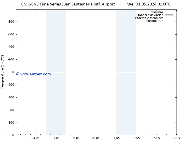 Temperature (2m) CMC TS We 01.05.2024 13 UTC